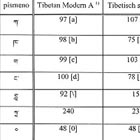 porovnání kódování vybraných tibetských fontů